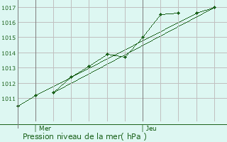 Graphe de la pression atmosphrique prvue pour Hersin-Coupigny