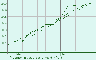 Graphe de la pression atmosphrique prvue pour Harnes