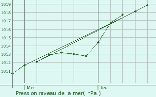 Graphe de la pression atmosphrique prvue pour Grevenknapp