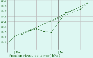 Graphe de la pression atmosphrique prvue pour Bulson