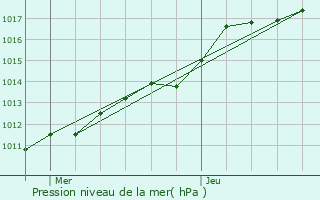 Graphe de la pression atmosphrique prvue pour Biache-Saint-Vaast