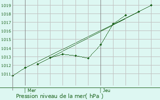 Graphe de la pression atmosphrique prvue pour Elvange-ls-Beckerich