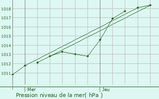 Graphe de la pression atmosphrique prvue pour Heiderscheid