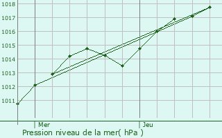 Graphe de la pression atmosphrique prvue pour Bourges