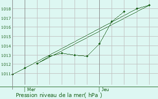 Graphe de la pression atmosphrique prvue pour Heffingen