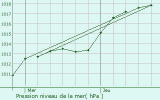 Graphe de la pression atmosphrique prvue pour Dontrien