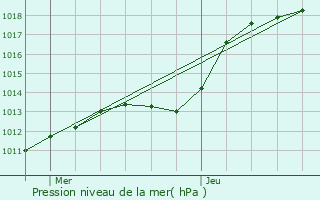 Graphe de la pression atmosphrique prvue pour Gantenbeinmhle