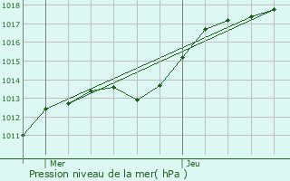 Graphe de la pression atmosphrique prvue pour Nogent-l