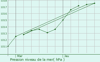 Graphe de la pression atmosphrique prvue pour Isse