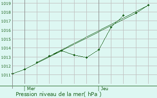 Graphe de la pression atmosphrique prvue pour Florange