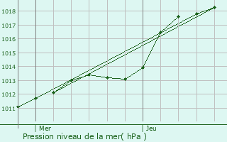 Graphe de la pression atmosphrique prvue pour Beyren