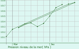 Graphe de la pression atmosphrique prvue pour Mareuil-sur-Ay