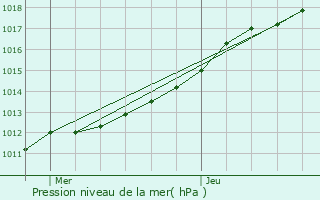 Graphe de la pression atmosphrique prvue pour Semousies