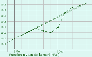 Graphe de la pression atmosphrique prvue pour Knutange