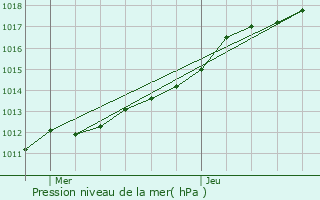 Graphe de la pression atmosphrique prvue pour Reumont