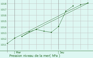 Graphe de la pression atmosphrique prvue pour Rumelange