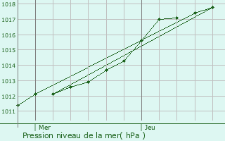 Graphe de la pression atmosphrique prvue pour Camon