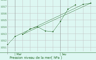 Graphe de la pression atmosphrique prvue pour Saint-Jean-devant-Possesse