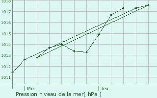 Graphe de la pression atmosphrique prvue pour Belval-en-Argonne
