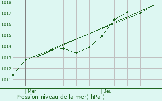 Graphe de la pression atmosphrique prvue pour Saint-Saturnin