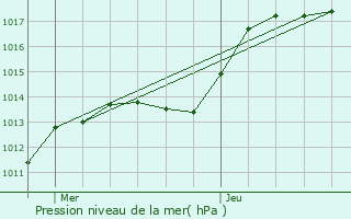 Graphe de la pression atmosphrique prvue pour Dommartin-Lettre