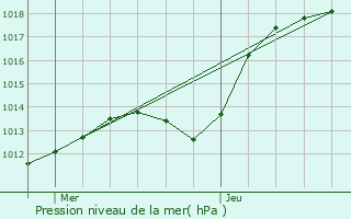 Graphe de la pression atmosphrique prvue pour Faulquemont