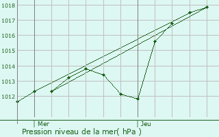 Graphe de la pression atmosphrique prvue pour Beinheim