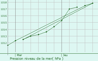 Graphe de la pression atmosphrique prvue pour Le Ployron