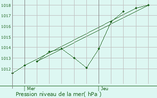 Graphe de la pression atmosphrique prvue pour Heillecourt