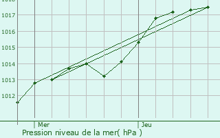 Graphe de la pression atmosphrique prvue pour Verdon