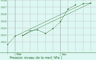 Graphe de la pression atmosphrique prvue pour Nanteuil-sur-Marne