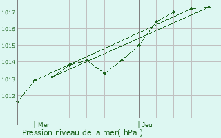 Graphe de la pression atmosphrique prvue pour Voulton