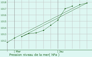 Graphe de la pression atmosphrique prvue pour Saint-Martin-aux-Bois