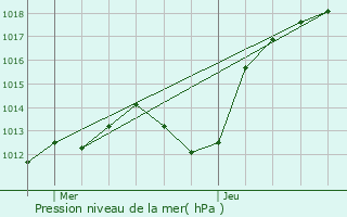 Graphe de la pression atmosphrique prvue pour Dieffenbach-ls-Woerth