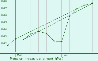 Graphe de la pression atmosphrique prvue pour La Wantzenau