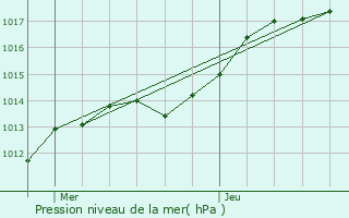 Graphe de la pression atmosphrique prvue pour Beauchery-Saint-Martin