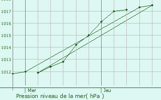 Graphe de la pression atmosphrique prvue pour Gamaches