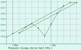 Graphe de la pression atmosphrique prvue pour Kirrberg