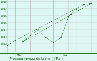 Graphe de la pression atmosphrique prvue pour Ingenheim