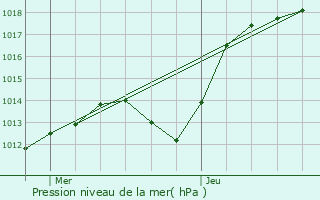 Graphe de la pression atmosphrique prvue pour Ludres