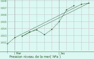 Graphe de la pression atmosphrique prvue pour Rosoy-en-Multien