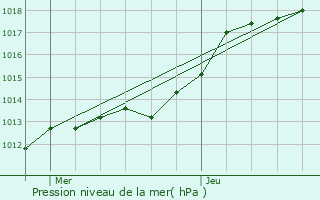 Graphe de la pression atmosphrique prvue pour Saint-Sauveur