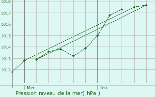 Graphe de la pression atmosphrique prvue pour Acy-en-Multien