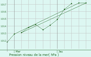 Graphe de la pression atmosphrique prvue pour Gastins