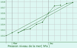 Graphe de la pression atmosphrique prvue pour Canny-sur-Thrain