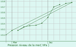 Graphe de la pression atmosphrique prvue pour Villers-sous-Saint-Leu