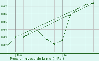 Graphe de la pression atmosphrique prvue pour Holtzwihr