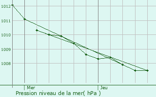 Graphe de la pression atmosphrique prvue pour Oye-Plage