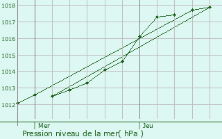 Graphe de la pression atmosphrique prvue pour Forges-les-Eaux