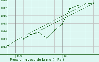 Graphe de la pression atmosphrique prvue pour Le Mesnil-Amelot